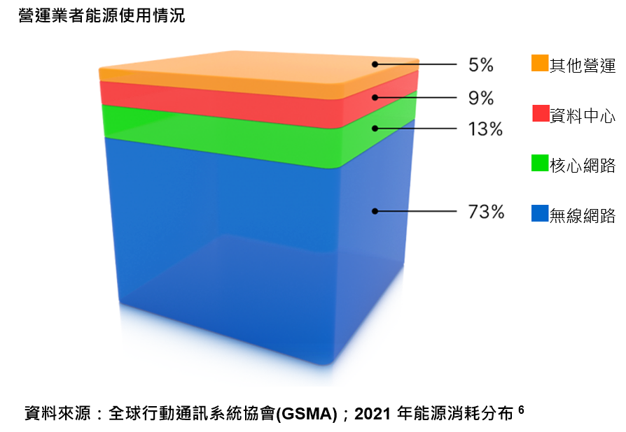 圖1 儘管5G在單位位元能效比表現優異,整體網路功耗仍會隨行動資料流量增加而顯著上升