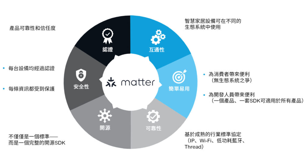 圖2 圍繞Matter的主要驅動因素