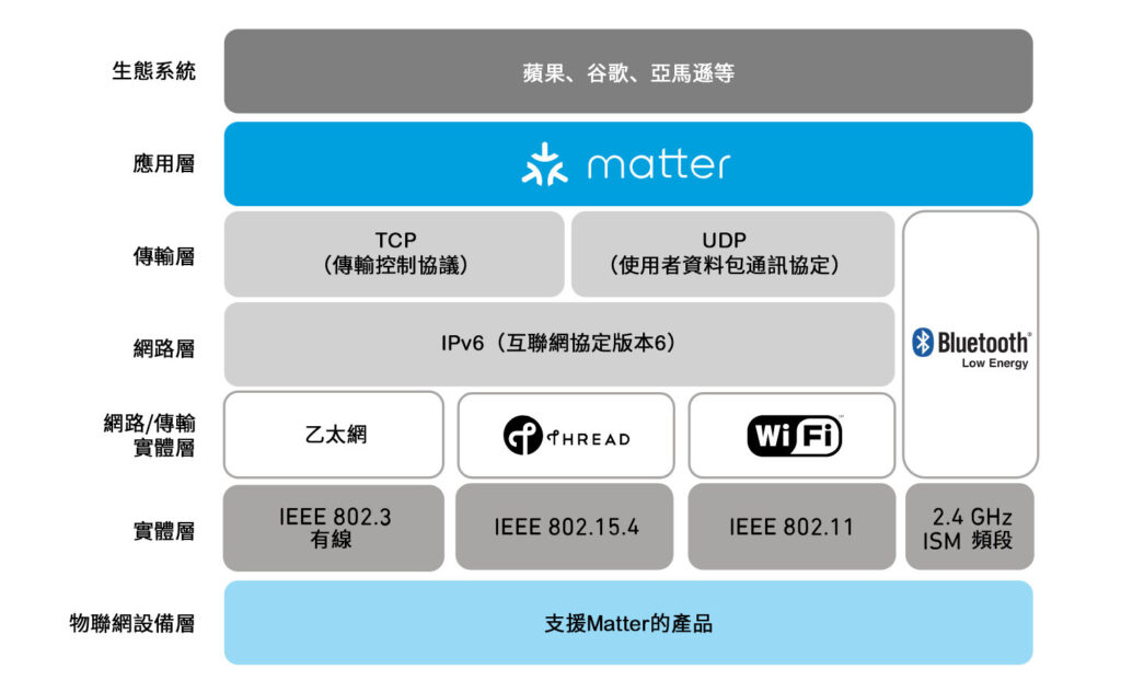 圖3 Matter分層架構