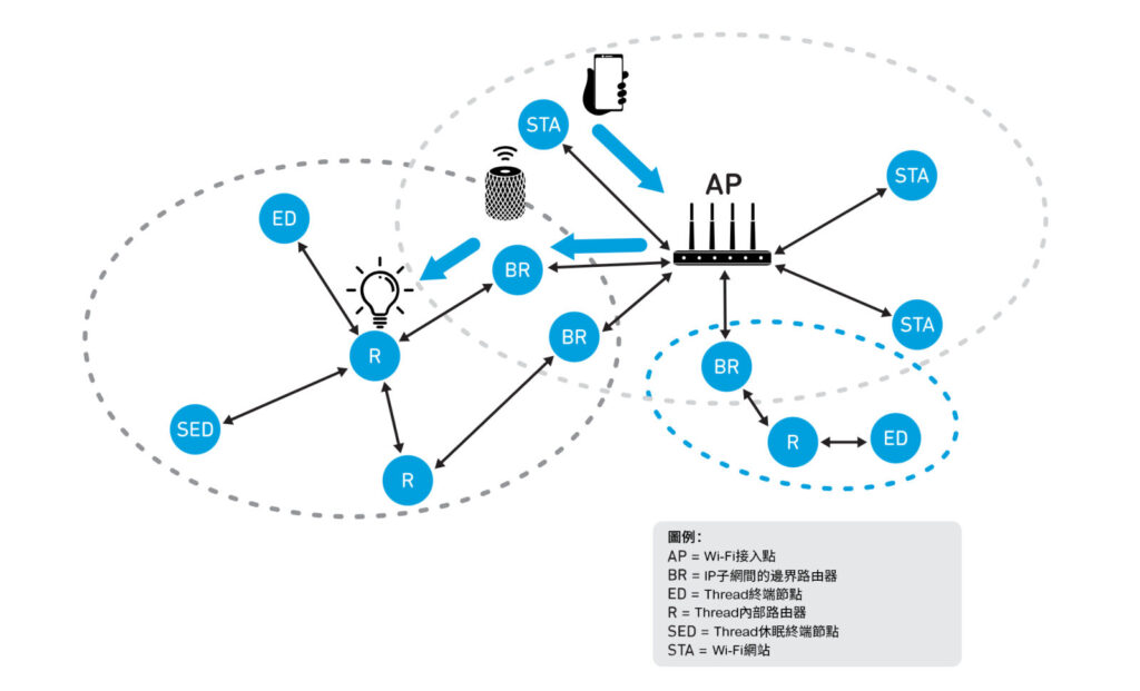 圖4 Matter的物聯網智慧家庭生態系統