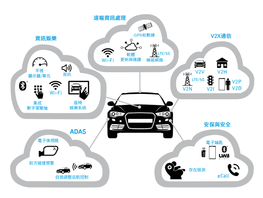 圖1 車聯網技術發展現況