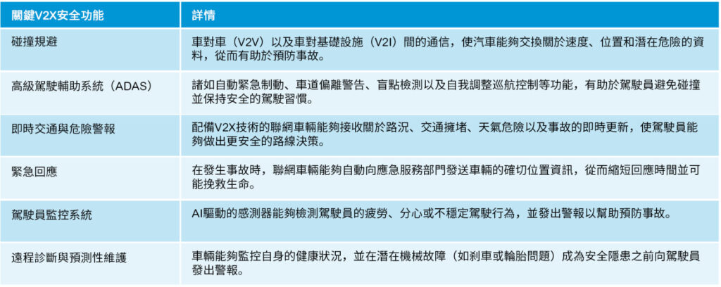 表1 V2X在智慧交通系統發展中的作用