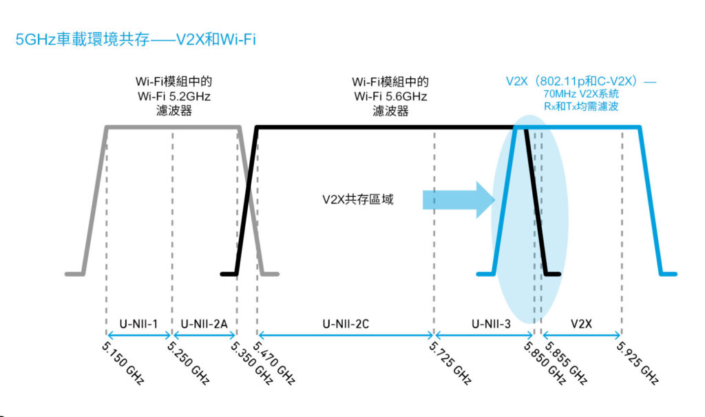 圖4 此圖展示了5GHz頻段,以及車聯網所使用無線技術頻寬的擁堵情況