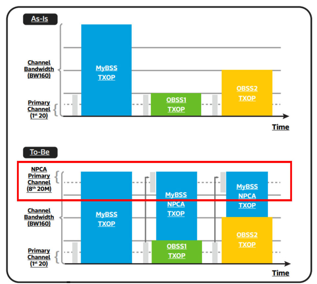 圖2 窄頻CCI發生時,AP與Station會切換到NPCA的主通道進行封包偵測