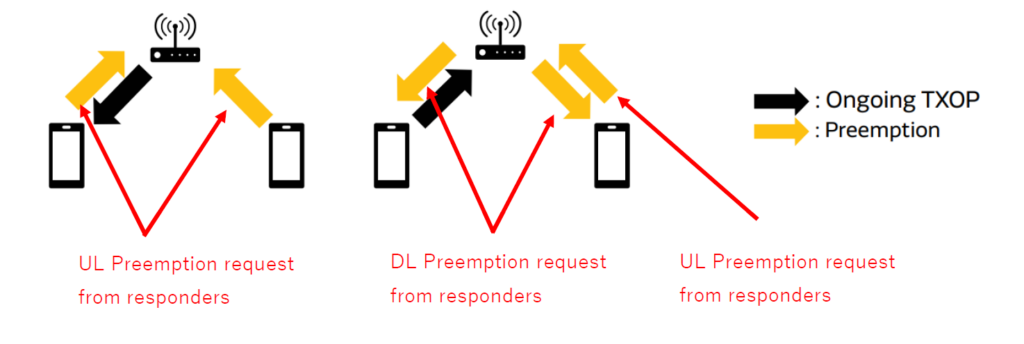 圖4 TXOP Preemption的兩種使用場景