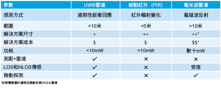 表1 UWB雷達與PIR和毫米波雷達的比較