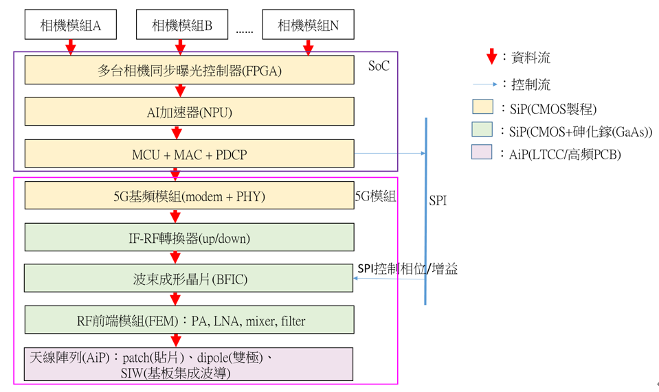 圖1 整合嵌入式5G模組的邊緣AI系統架構