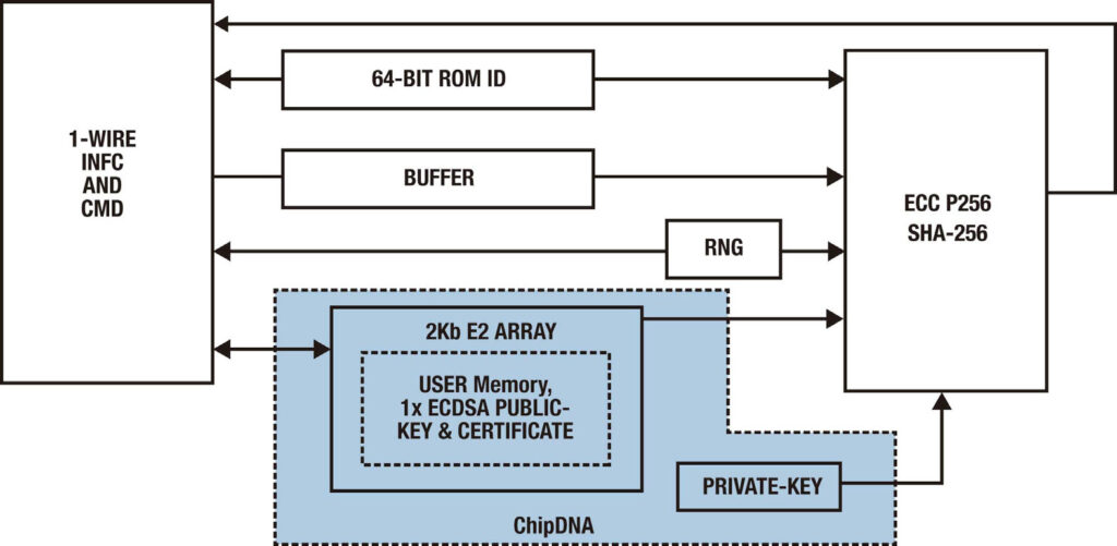 圖2 提供ChipDNA PUF保護的DS28E38 DeepCover安全ECDSA認證器架構