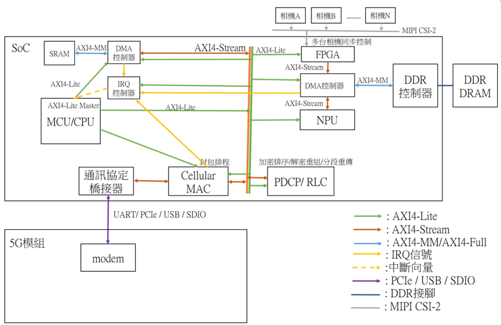 圖2 圖1所示SoC內部AXI4匯流排的互連架構