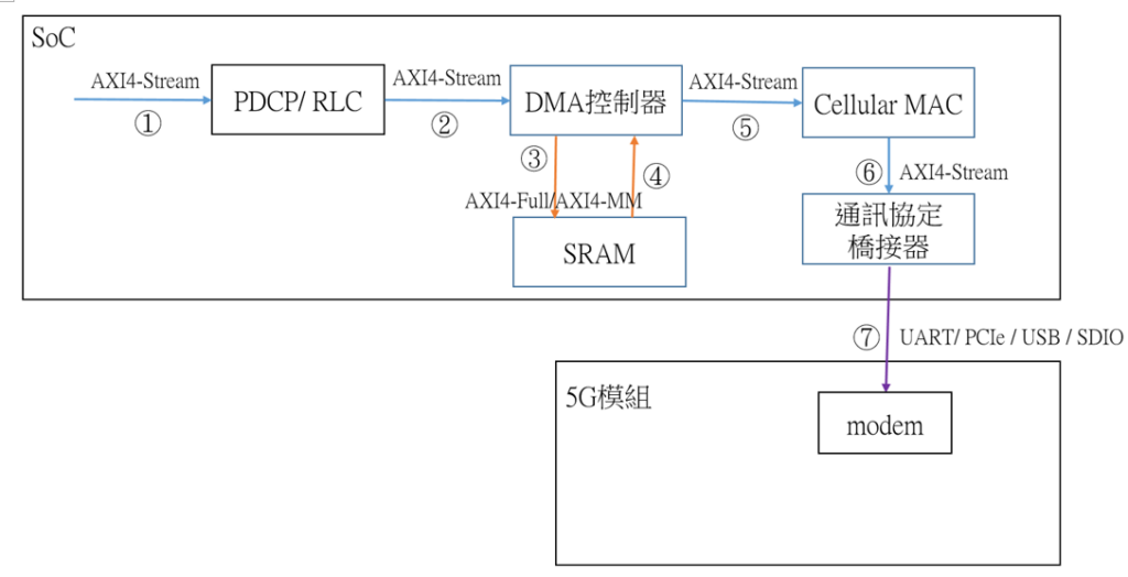 圖3 SoC內PDCP/RLC至數據機(modem)的資料傳輸流程
