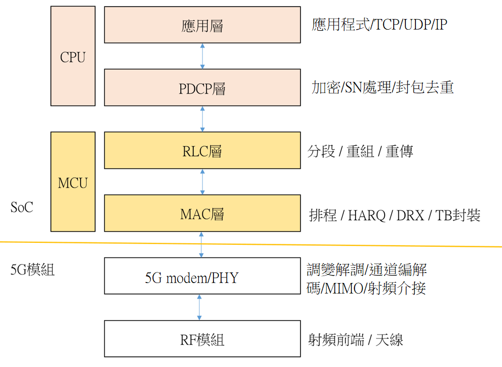 圖4 在5G通訊協定堆疊中CPU和MCU的角色比較