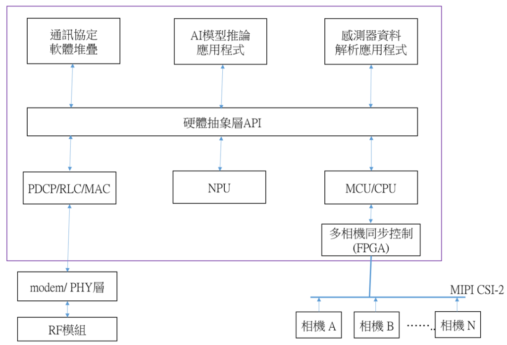 圖5 嵌入式5G邊緣AI架構中的硬體抽象層
