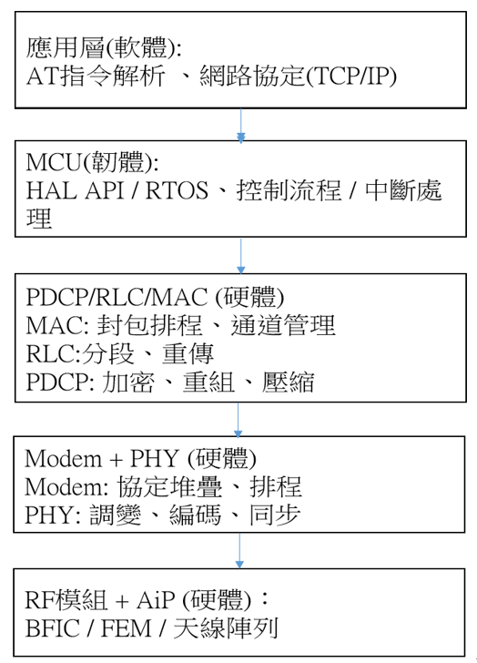 圖6 從實作角度將5G通訊協定架構區分為軟體、韌體、RTL與硬體層