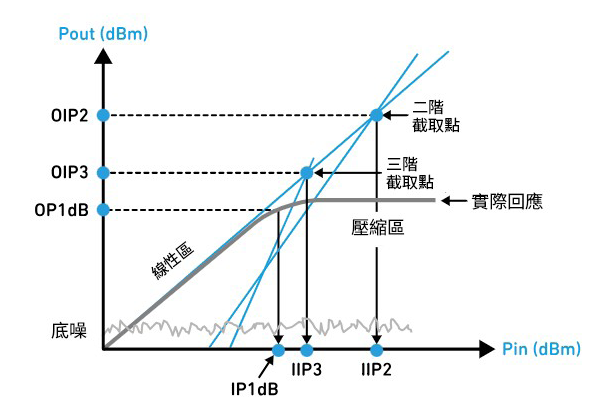 圖1 IP2、IP3和P1dB
