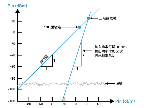 圖3 IP3與輸入功率和輸出功率的斜率關係