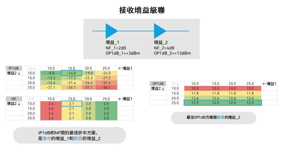 圖4 級聯RF接收器參數資料對比