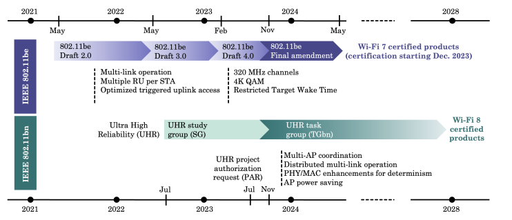 圖2 IEEE 802.11be(Wi-Fi 7)與802.11bn(Wi-Fi 8)標準化工作時間表表2 IEEE 802.11規範所定義的傳輸向量格式