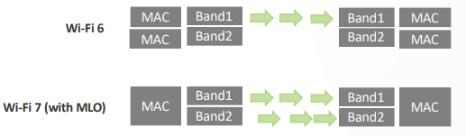 圖3 Wi-Fi 7 MLO vs Wi-Fi 6