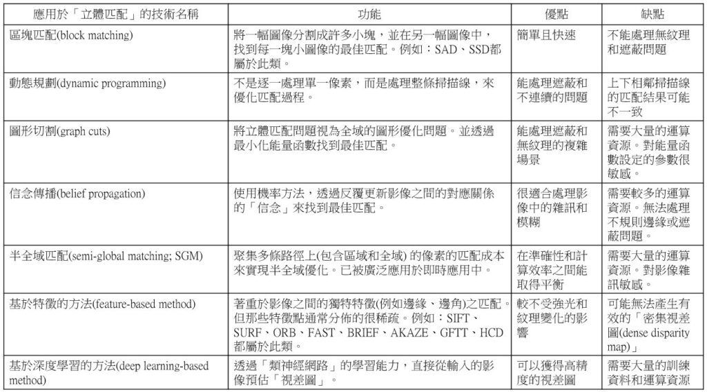 表1 應用於立體匹配的技術種類和優缺點之比較