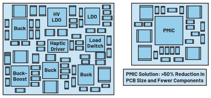 圖1 傳統電源管理與PMIC解決方案的比較