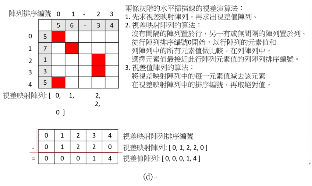 圖3 立體匹配的評分矩陣實例:(a)評分規則(b)最後完成的評分矩陣和選擇的最佳路徑(c)雙影像序列對齊的結果(d)兩條灰階的水平掃描線的視差演算法