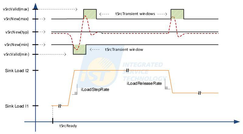 資料來源：USB-IF官網圖1　tSrcReady後，Vbus可以在vSrcNew和vSrcValid之間存在的時間不應超過tSrcTransient所定義的時間限制