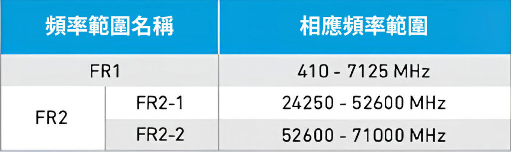 表1 3GPP對頻率範圍的定義