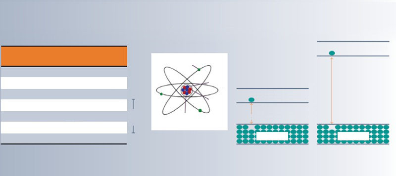 Bandgap Energy (eV)Material Symbol[能隙能量[材料][符號]（eV）]CONDUCTION BAND [導帶]Geranium Ge 0.7[锗]Electron [電子]Silico Si 1.1 n[矽]Proton [質子]Gallium Arsenide GaAs 1.4[砷化鎵]BAND GAP [能隙]CONDUCTION BAND [導帶]Silicon Carbide Neutron [中子]SiC 3.3[碳化矽]BAND GAP [能隙]Wide Zinc Oxide Nucleus [原子核]Bandgap ZnO 3.4[氧化鋅][寬能隙]VALENCE BAND[價帶]VALENCE BAND[價帶]Gallium Nitride GaN 3.4[氮化鎵]Silicon [矽]SiC/GaN Diamond Energy required to move electron from C 5.5[金剛石]Valence band to Conduction band[將電子從價帶移動到導帶所需的能量]圖1　寬能隙物理特性