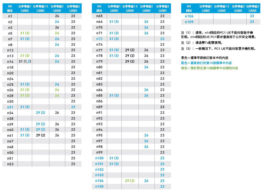 表2 3GPP規定的FR1功率等級額定值來源:3gpp.org;查詢網站獲取最新版本規範
