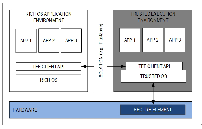 圖2 TrustZone與安全元件的結合