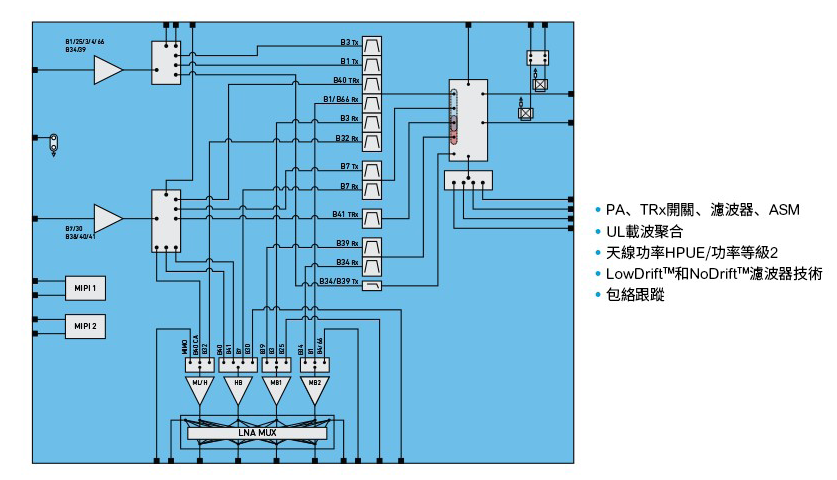 圖4 650V SiC MOSFET導通電阻與接面溫度的關係圖2 Qorvo射頻融合模組