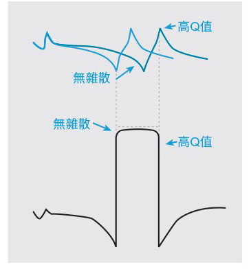 圖3 Qorvo BAW濾波器優勢