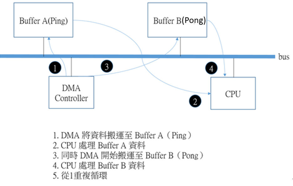 圖1 DMA+雙緩衝區的原理