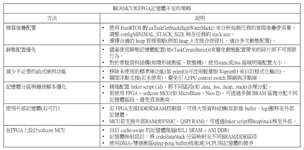 表1 解決記憶體不足的策略表2 DMA+雙緩衝區和DPRAM的比較
