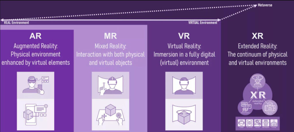 圖1 從AR到MR再到VR的XR連續體