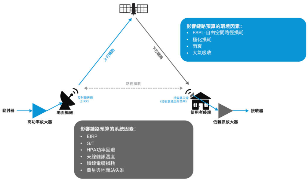 圖1 衛星通訊鏈路預算及其影響因素