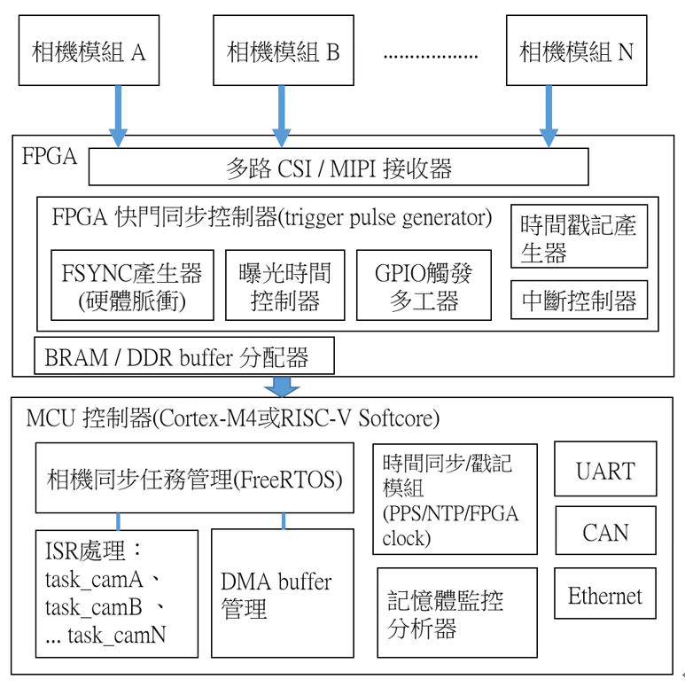 圖2 結合MCU和FPGA的多台相機同步曝光模組