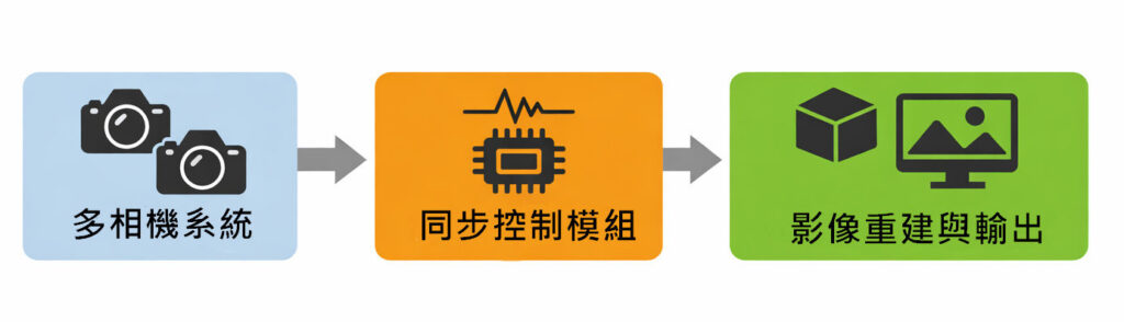 多相機系統同步流程示意