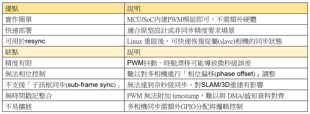 表4 以PWM取代FSYNC的優缺點