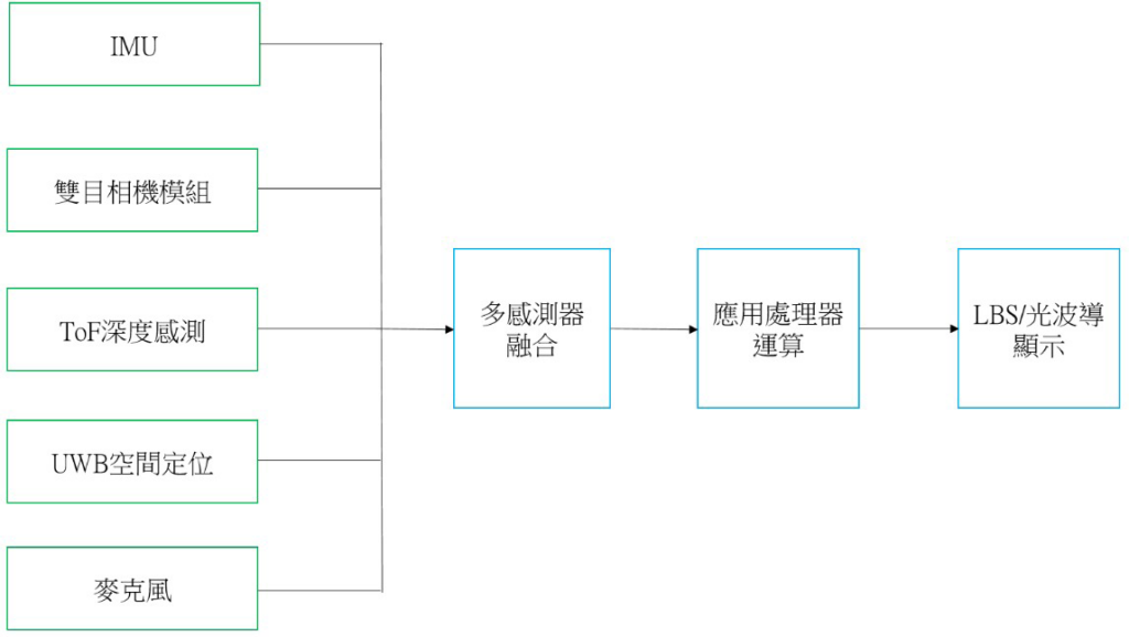 圖3 AR眼鏡的多感測器融合與影像顯示流程