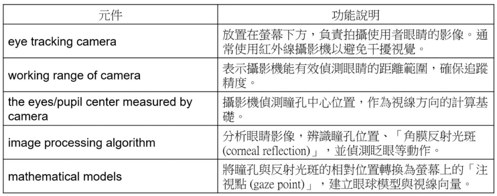圖7 一個典型的PCCR眼球追蹤系統的工作流程