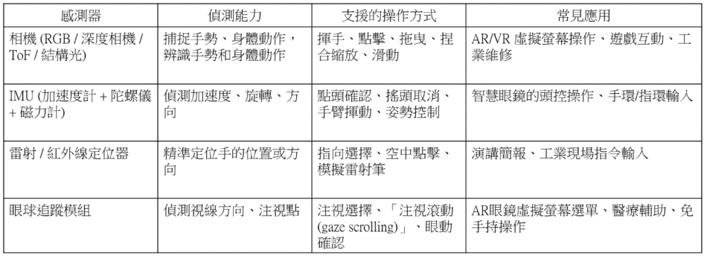 表2 AR眼鏡所採用的不同感測器與支援的操作方式