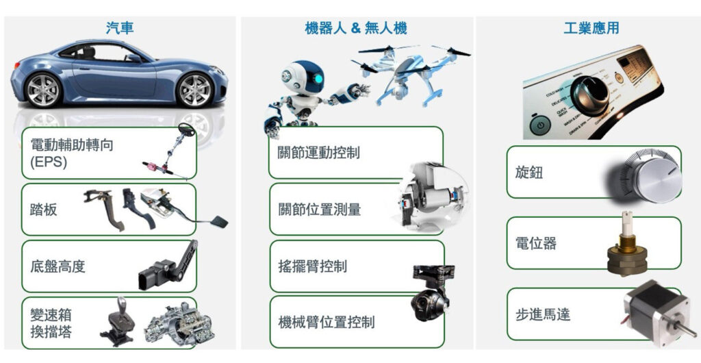 圖3 位置感測器主要應用領域