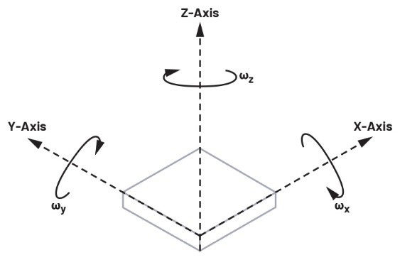 圖2 陀螺儀在x、y、z軸上的量測