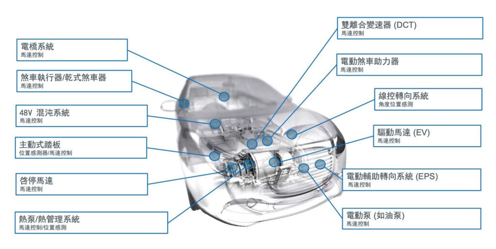 圖4 位置感測器推動電氣化大趨勢