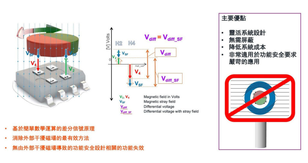 圖8 Bz方向的差分感應原理