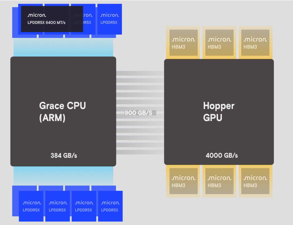 圖1 LPDDR5X系統--LPDDR5X和ARM架構