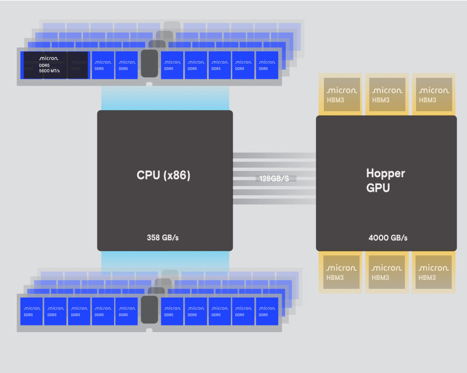 圖2 DDR5系統--DDR5與x86架構