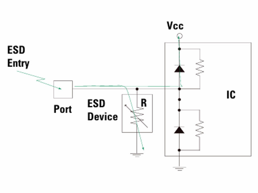 圖4 靜電放電器件與受保護積體電路分擔ESD脈衝電流(註:圖中IC兩條導軌的二極體作為鉗位示例,晶片內保護結構可為任何ESD器件,如可控矽;目的為說明晶片內ESD結構與外部ESD元件並聯形成等效電阻)