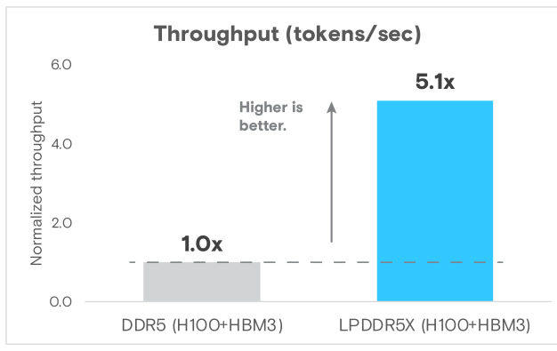 圖10 Llama 3 70B推論的標準化吞吐量(token/sec)